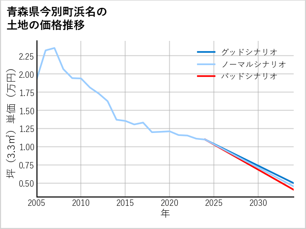 青森県今別町浜名の土地価格推移