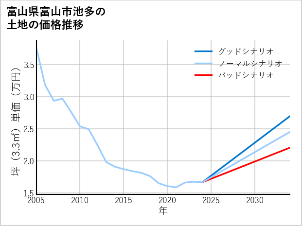 富山県富山市池多の土地価格推移