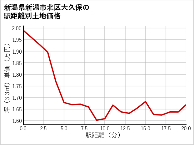 新潟県新潟市北区大久保の徒歩距離別の土地坪単価