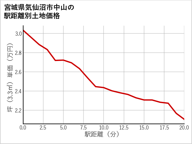 宮城県気仙沼市中山の徒歩距離別の土地坪単価