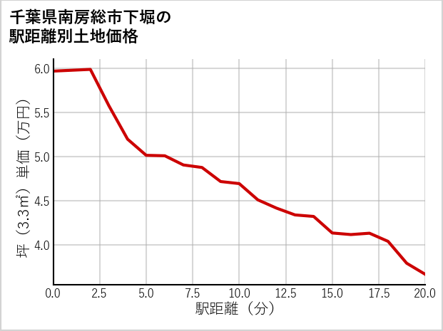 千葉県南房総市下堀の徒歩距離別の土地坪単価
