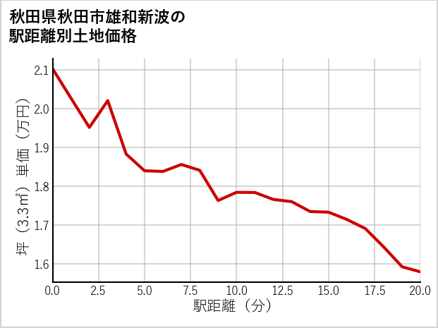 秋田県秋田市雄和新波の徒歩距離別の土地坪単価