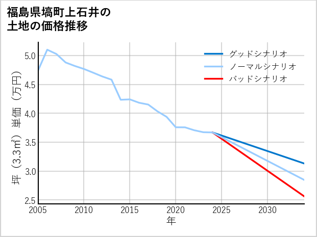 福島県塙町上石井の土地価格推移