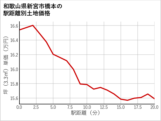 和歌山県新宮市橋本の徒歩距離別の土地坪単価