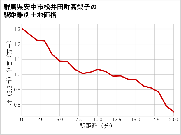 群馬県安中市松井田町高梨子の徒歩距離別の土地坪単価