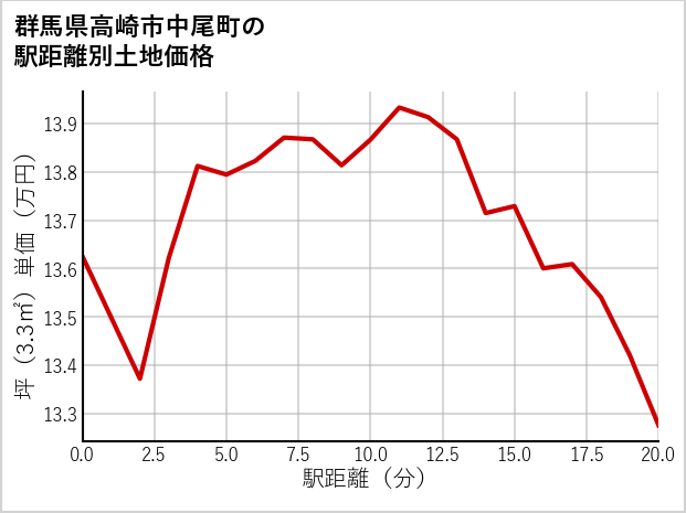 群馬県高崎市中尾町の徒歩距離別の土地坪単価