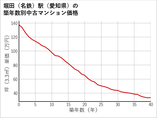 堀田〔名鉄〕駅（愛知県）の築年数別の中古マンション坪単価