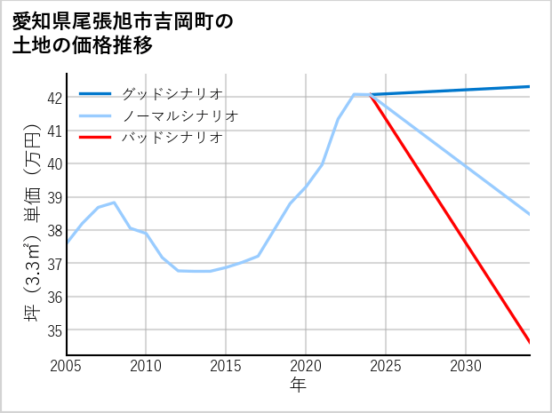 愛知県尾張旭市吉岡町の土地価格推移