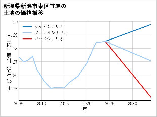 新潟県新潟市東区竹尾の土地価格推移