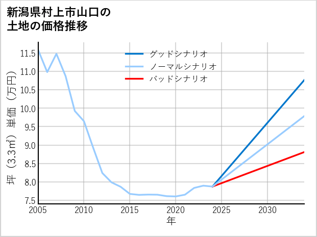 新潟県村上市山口の土地価格推移