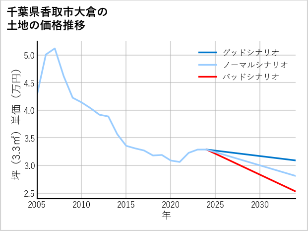 千葉県香取市大倉の土地価格推移