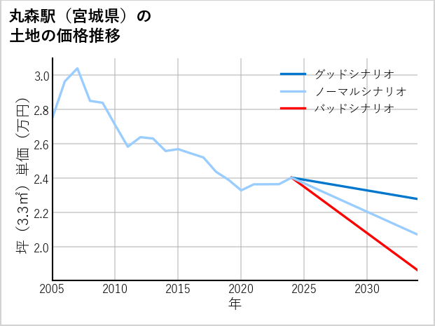 丸森駅（宮城県）の土地価格推移
