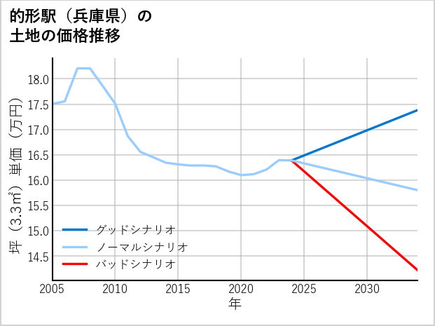 的形駅（兵庫県）の土地価格推移