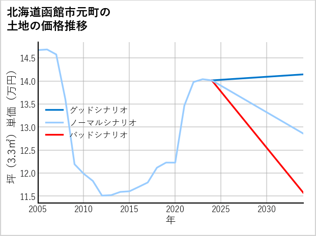 北海道函館市元町の土地価格推移