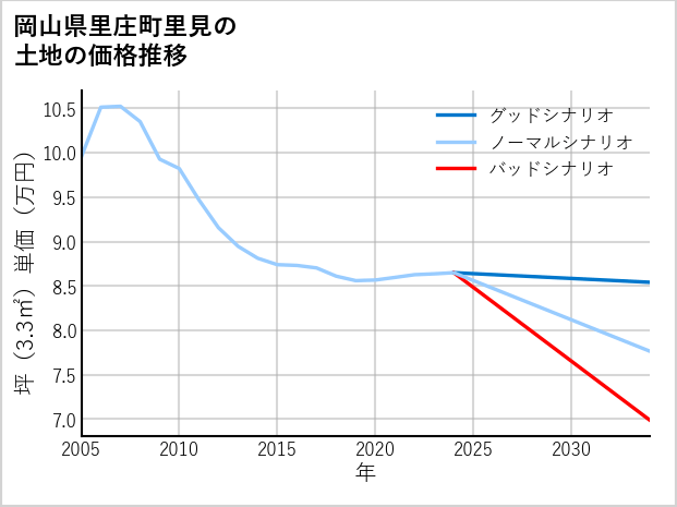 岡山県里庄町里見の土地価格推移