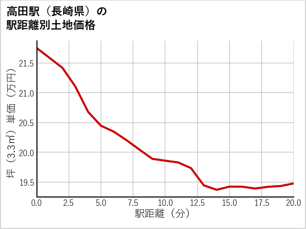 高田駅（長崎県）の徒歩距離別の土地坪単価