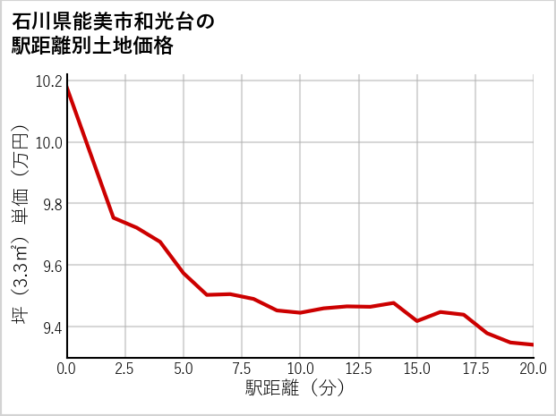 石川県能美市和光台の徒歩距離別の土地坪単価