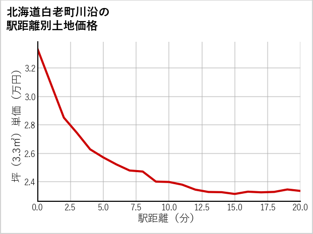 北海道白老町川沿の徒歩距離別の土地坪単価