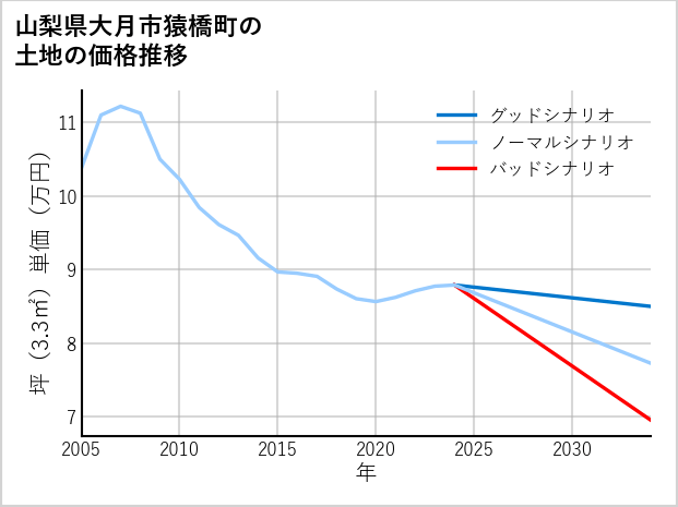 山梨県大月市猿橋町の土地価格推移