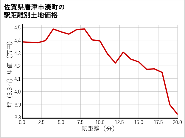 佐賀県唐津市湊町の徒歩距離別の土地坪単価