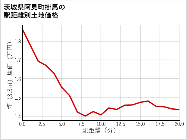 茨城県阿見町掛馬の徒歩距離別の土地坪単価