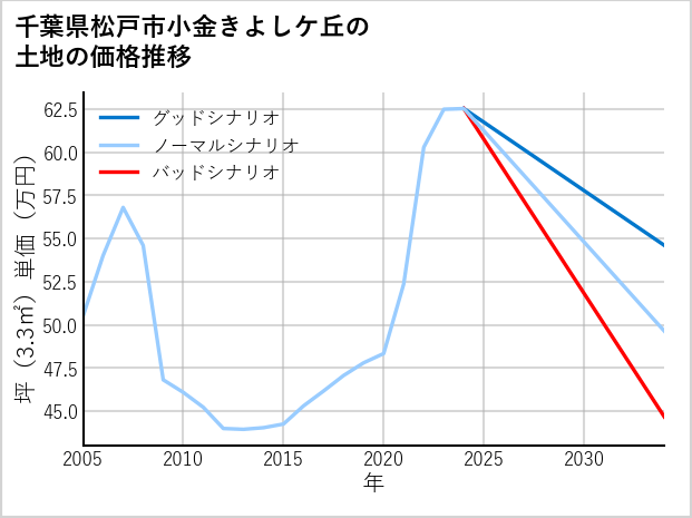 千葉県松戸市小金きよしケ丘の土地価格推移
