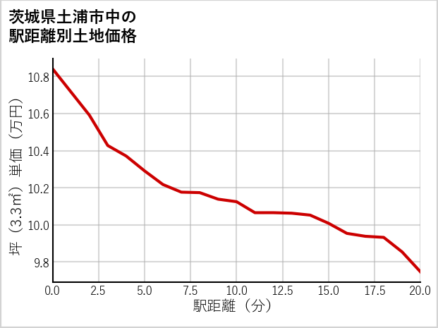茨城県土浦市中の徒歩距離別の土地坪単価