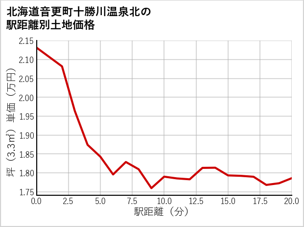 北海道音更町十勝川温泉北の徒歩距離別の土地坪単価
