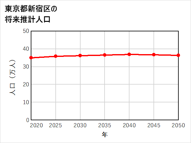 新宿区の将来推計人口