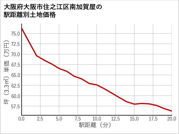 大阪府大阪市住之江区南加賀屋の徒歩距離別の土地坪単価