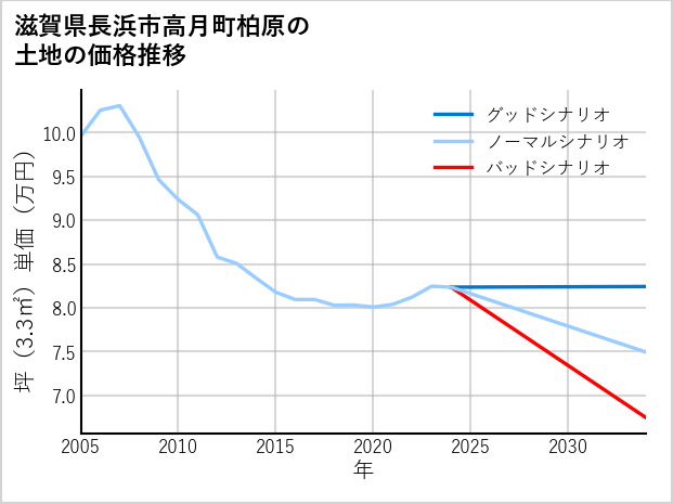 滋賀県長浜市高月町柏原の土地価格推移