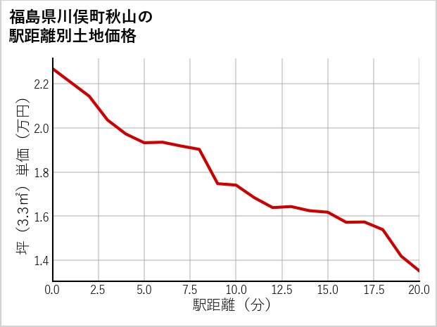 福島県川俣町秋山の徒歩距離別の土地坪単価