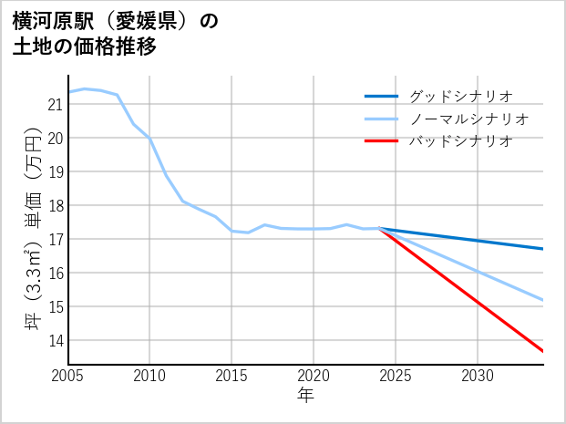 横河原駅（愛媛県）の土地価格推移