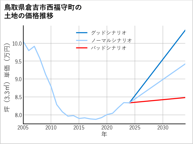 鳥取県倉吉市西福守町の土地価格推移