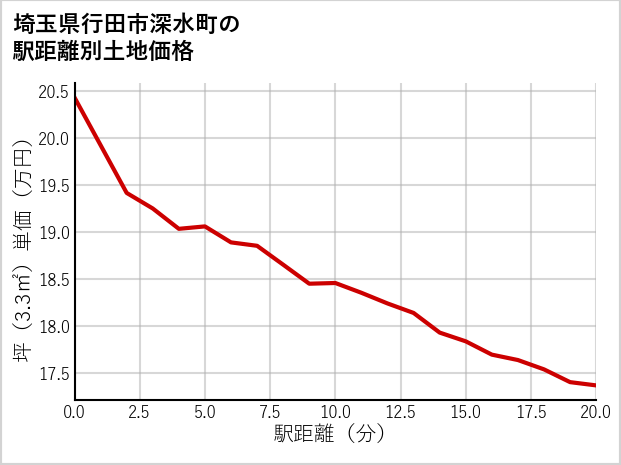 埼玉県行田市深水町の徒歩距離別の土地坪単価