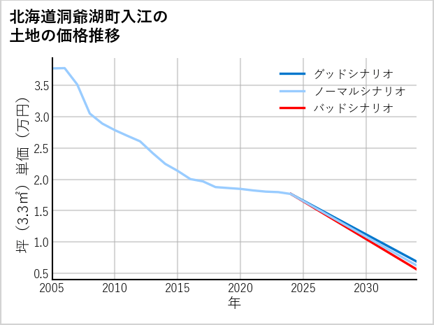 北海道洞爺湖町入江の土地価格推移