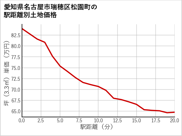 愛知県名古屋市瑞穂区松園町の徒歩距離別の土地坪単価