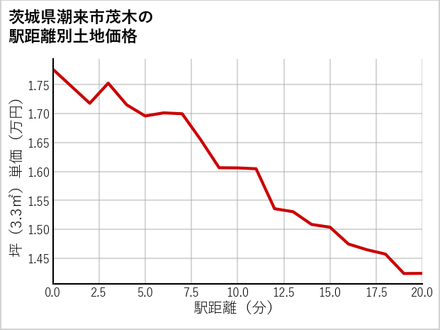 茨城県潮来市茂木の徒歩距離別の土地坪単価