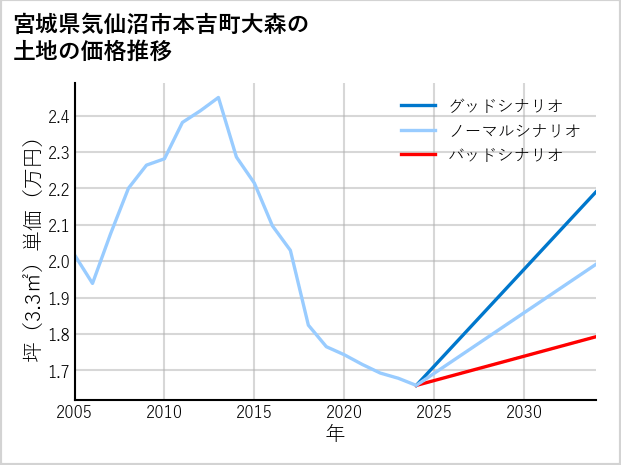宮城県気仙沼市本吉町大森の土地価格推移