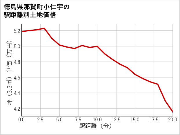 徳島県那賀町小仁宇の徒歩距離別の土地坪単価