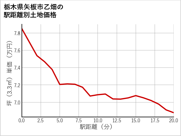 栃木県矢板市乙畑の徒歩距離別の土地坪単価