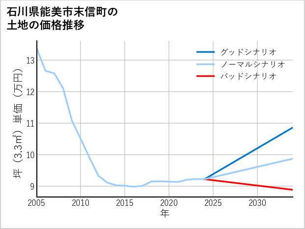 石川県能美市末信町の土地価格推移
