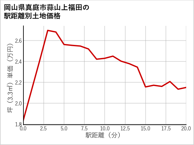 岡山県真庭市蒜山上福田の徒歩距離別の土地坪単価