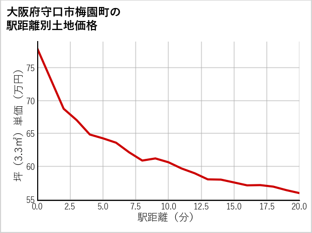 大阪府守口市梅園町の徒歩距離別の土地坪単価