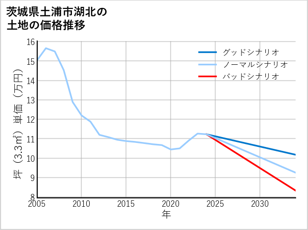 茨城県土浦市湖北の土地価格推移