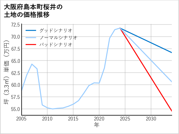 大阪府島本町桜井の土地価格推移