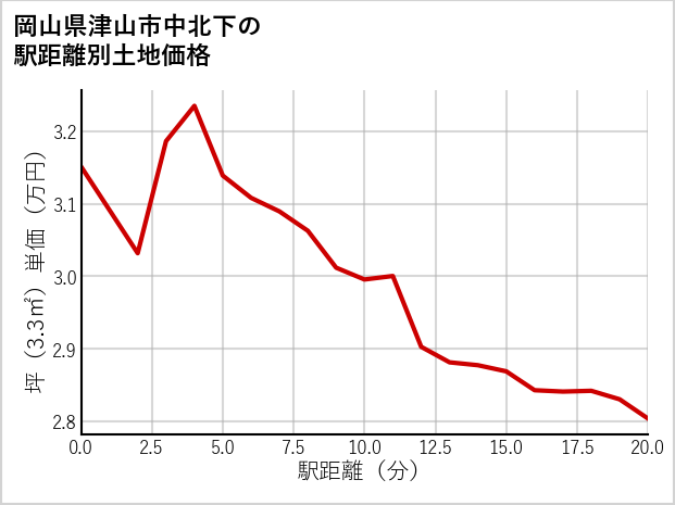 岡山県津山市中北下の徒歩距離別の土地坪単価