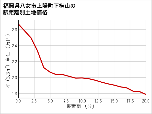 福岡県八女市上陽町下横山の徒歩距離別の土地坪単価