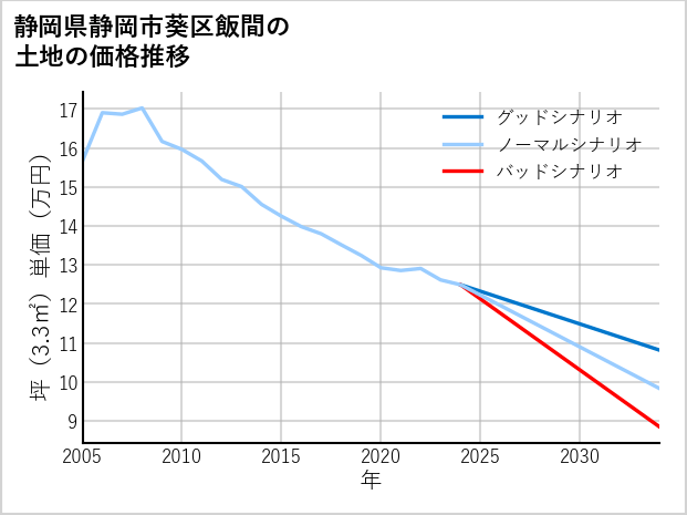 静岡県静岡市葵区飯間の土地価格推移