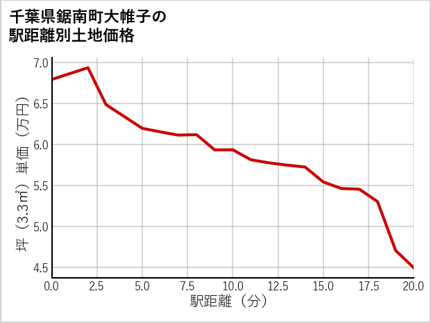 千葉県鋸南町大帷子の徒歩距離別の土地坪単価